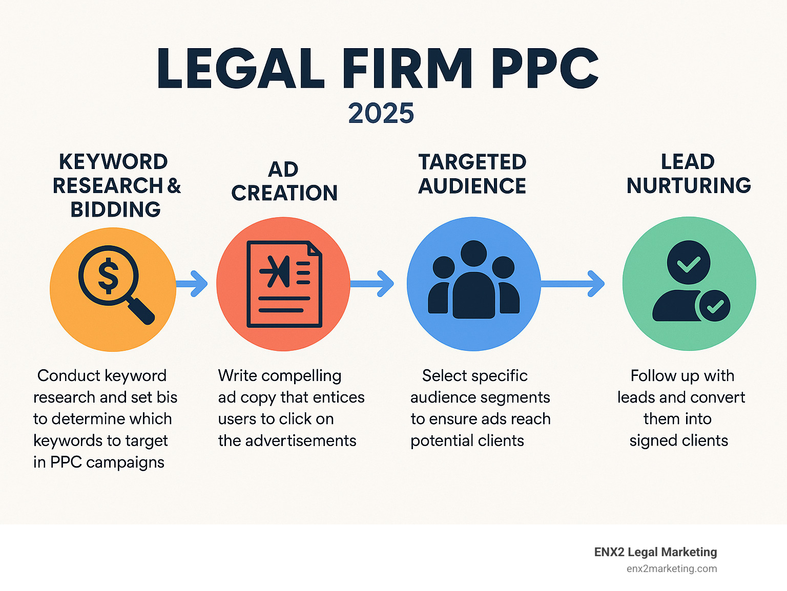 Infographic showing the complete legal firm PPC process: keyword research and bidding, ad creation with compelling copy, targeted audience selection, landing page optimization for conversions, and lead nurturing into signed clients - legal firm PPC infographic 