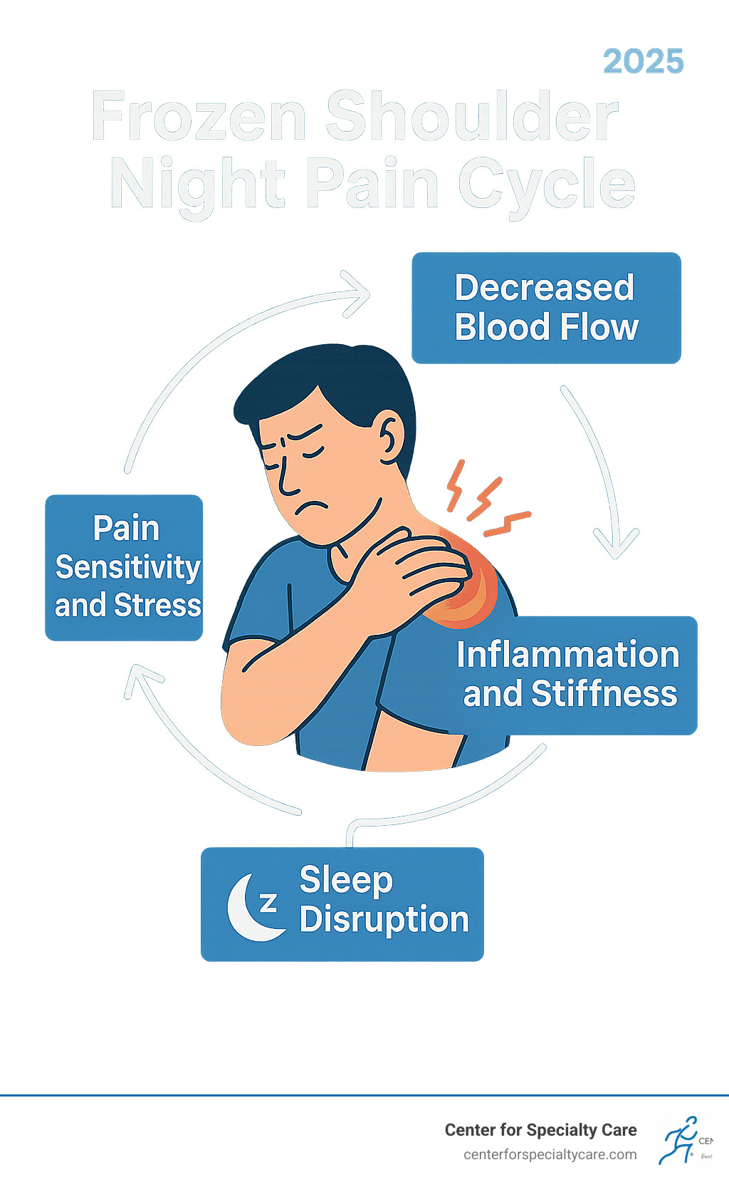 Infographic showing the cycle of frozen shoulder night pain: decreased blood flow leads to inflammation and stiffness, causing sleep disruption, which increases pain sensitivity and stress, creating a continuous cycle of poor sleep and worsening symptoms - Frozen shoulder at night infographic 