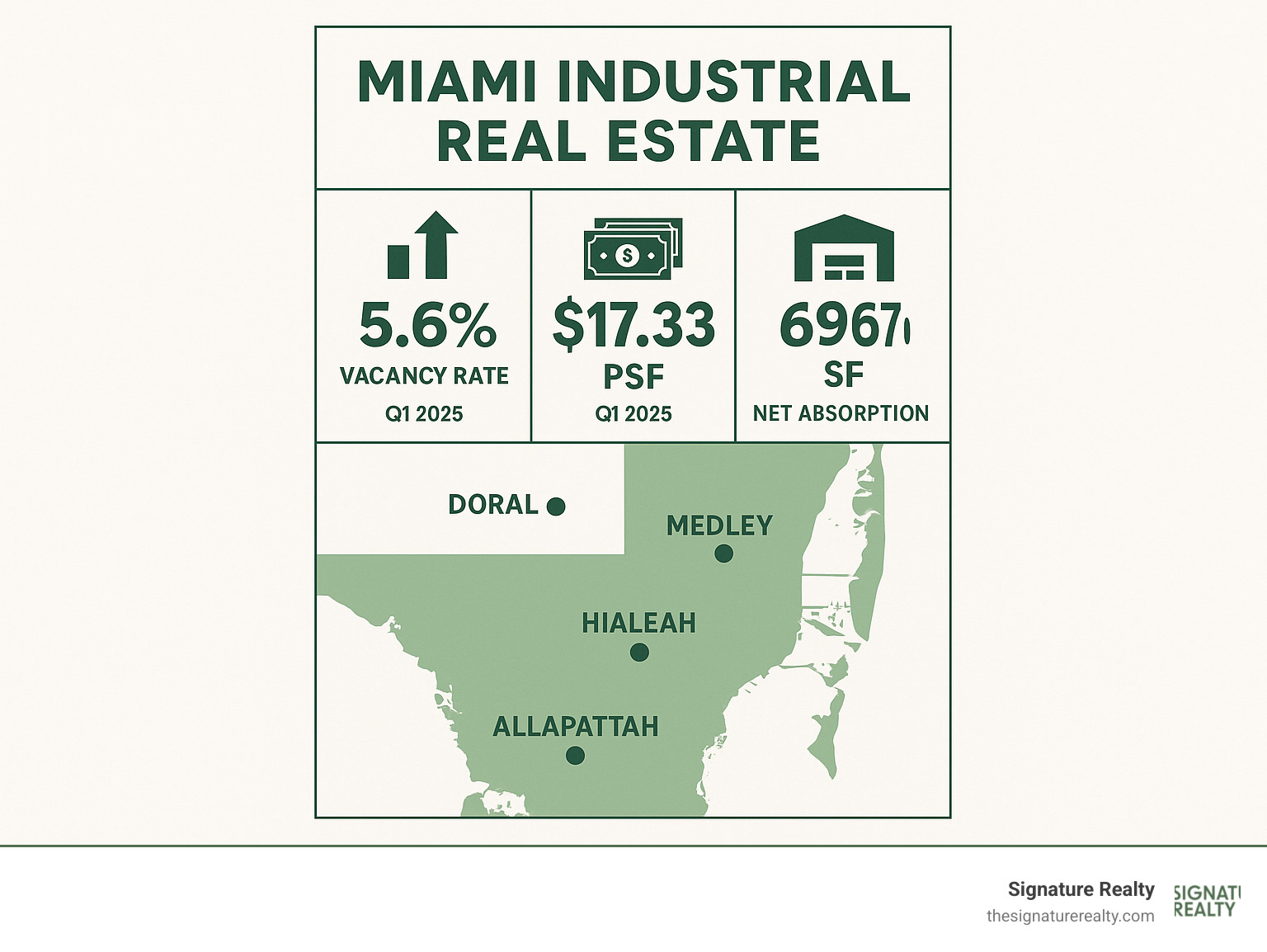 Infographic showing Miami industrial market statistics including 5.6% vacancy rate, $17.33 PSF average asking rent, 69,670 SF net absorption in Q1 2025, and comparison to national averages with key submarket locations of Doral, Medley, Hialeah, and Allapattah highlighted - Miami industrial real estate infographic Infographic showing Miami industrial market statistics including 5.6% vacancy rate, $17.33 PSF average asking rent, 69,670 SF net absorption in Q1 2025, and comparison to national averages with key submarket locations of Doral, Medley, Hialeah, and Allapattah highlighted - Miami industrial real estate infographic