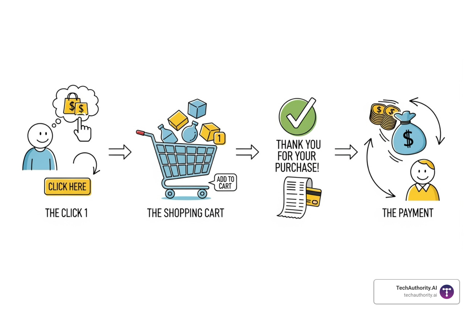 diagram showing the flow of an affiliate link click to a sale - affiliate marketing passive income diagram showing the flow of an affiliate link click to a sale - affiliate marketing passive income