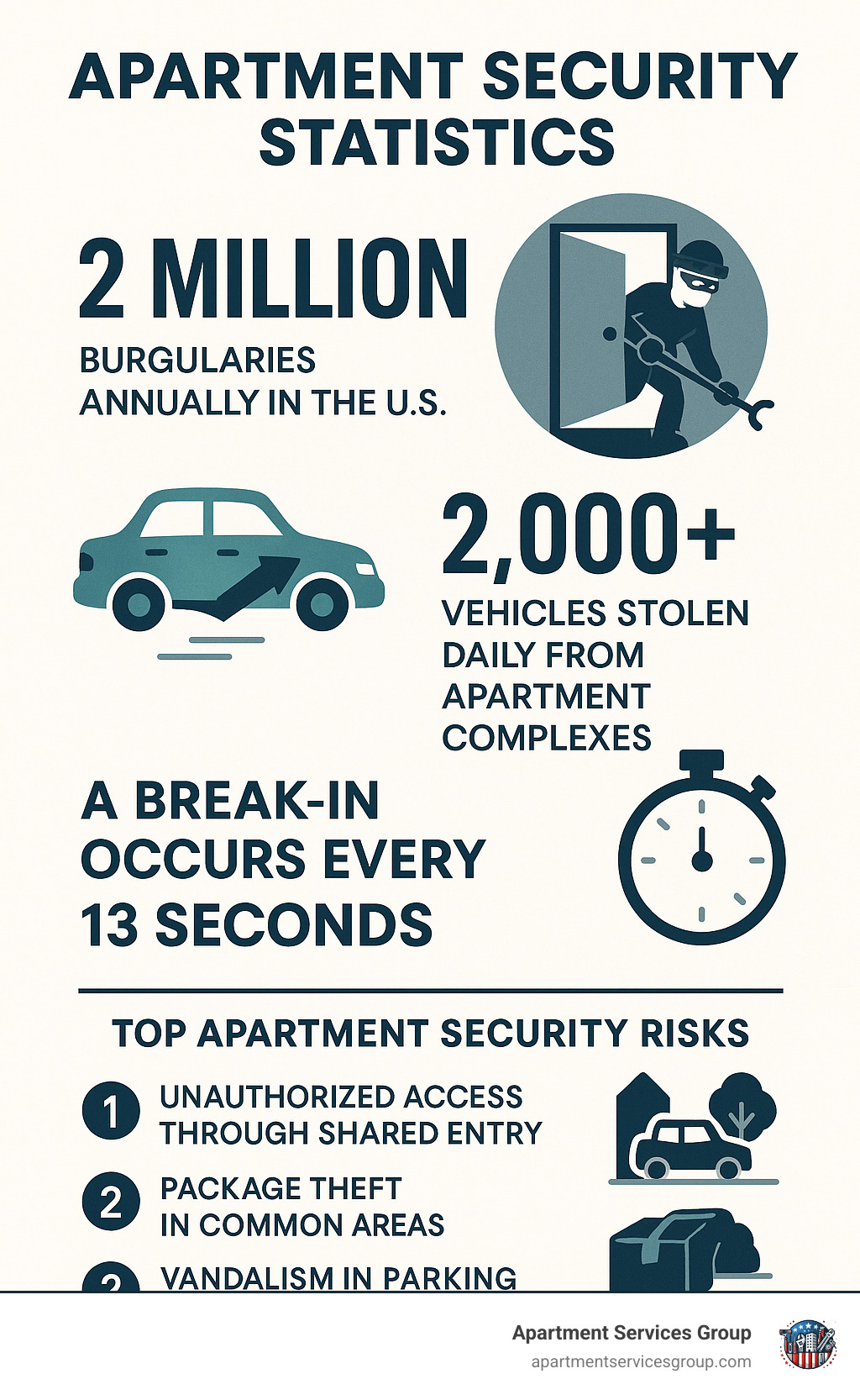 Infographic showing apartment security statistics: 2 million burglaries annually in the US, 2,000+ vehicles stolen daily from apartment complexes, break-in occurs every 13 seconds, and top 3 apartment security risks - unauthorized access through shared entry points, package theft in common areas, and vandalism in parking areas and amenities - security services for apartments infographic 