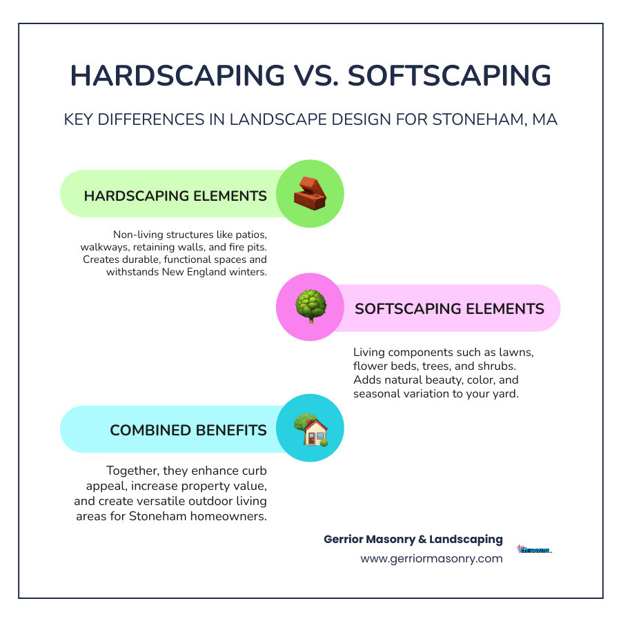 Infographic showing the key differences between hardscaping elements like patios, walkways, retaining walls, and fire pits versus softscaping elements like lawns, flower beds, trees, and shrubs, with benefits of each approach for Stoneham MA properties - Hardscaping in Stoneham MA infographic infographic-line-3-steps-colors