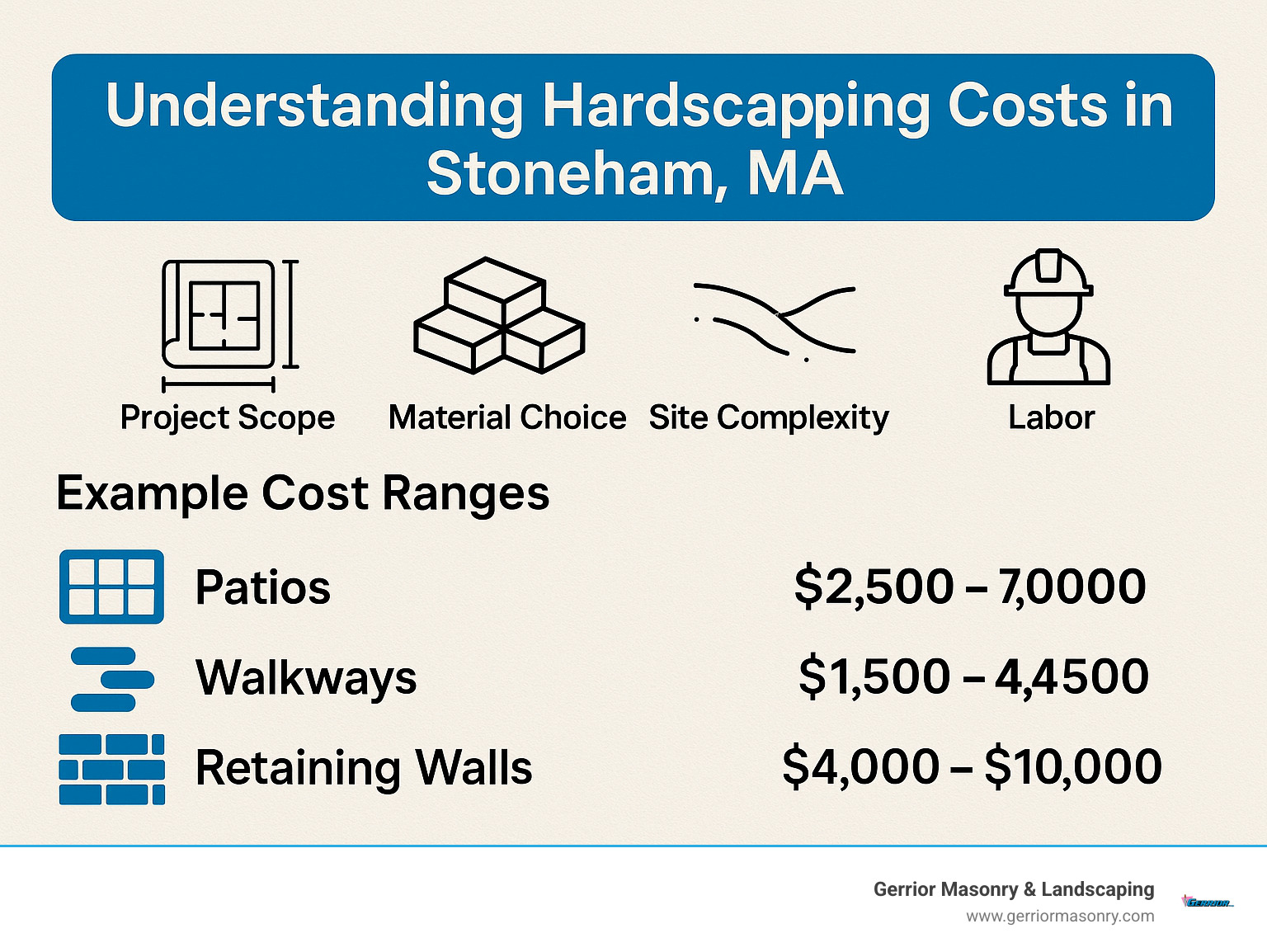 Infographic showing cost factors for different hardscaping projects, including project scope, material choice, site complexity, and labor, with example cost ranges for patios, walkways, and retaining walls - Hardscaping Stoneham MA infographic 