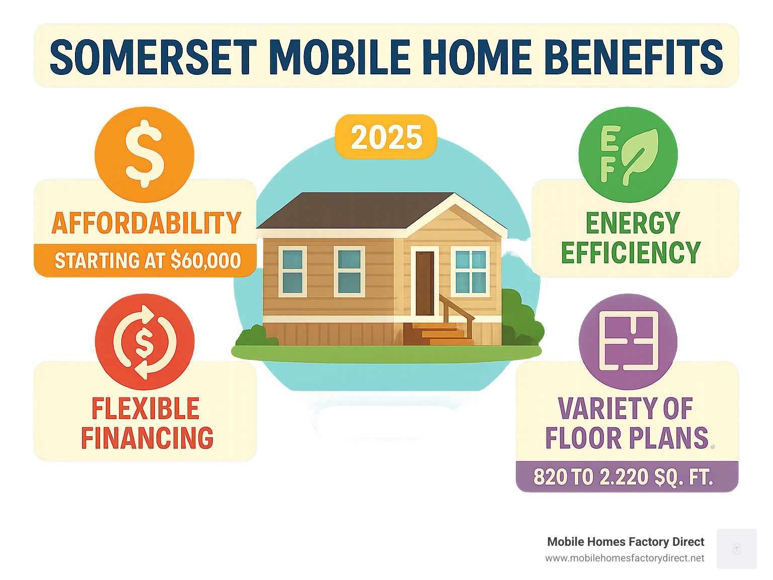 Comprehensive guide showing Somerset mobile home benefits including affordability starting at $60000, energy efficiency features, quality construction standards, flexible financing options, and variety of floor plans from 820 to 2220 square feet - Somerset mobile homes infographic 