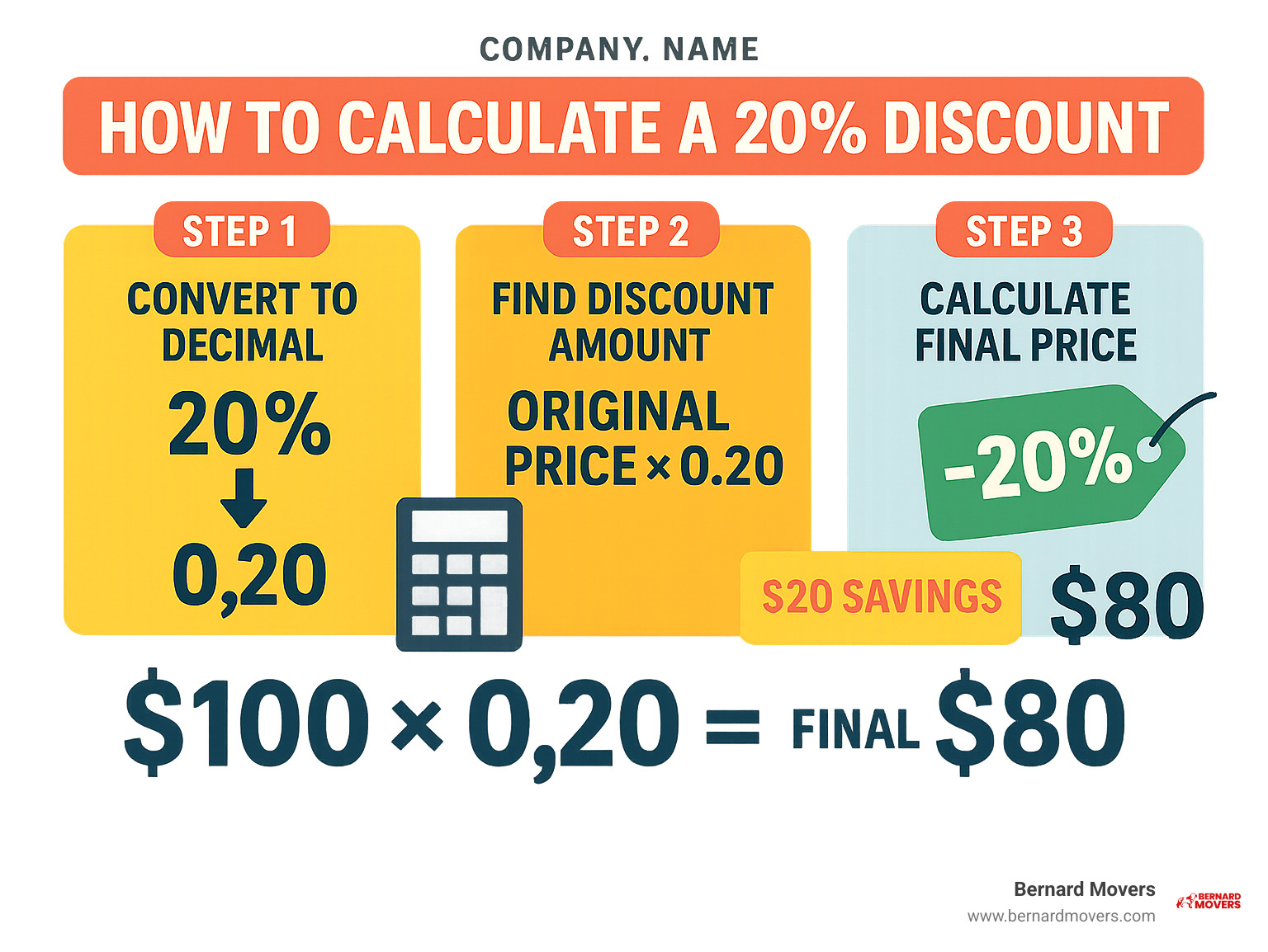 Infographic showing three simple steps to calculate a 20 percent discount: Step 1 shows converting 20% to 0.20 decimal, Step 2 shows multiplying original price by 0.20 to find discount amount, and Step 3 shows subtracting discount from original price to get final cost, with example calculations using a $100 item resulting in $20 savings and $80 final price - 20 percent discount infographic 