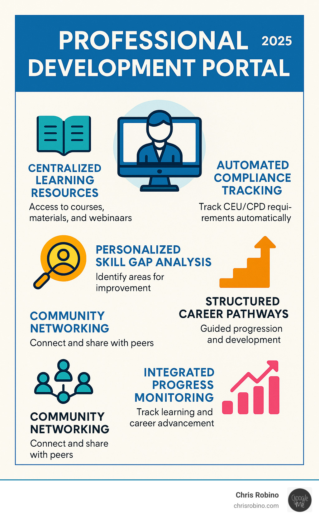 Comprehensive overview of professional development portal benefits including centralized learning resources, automated compliance tracking, personalized skill gap analysis, structured career pathways, community networking features, and integrated progress monitoring tools - Professional development portal infographic 