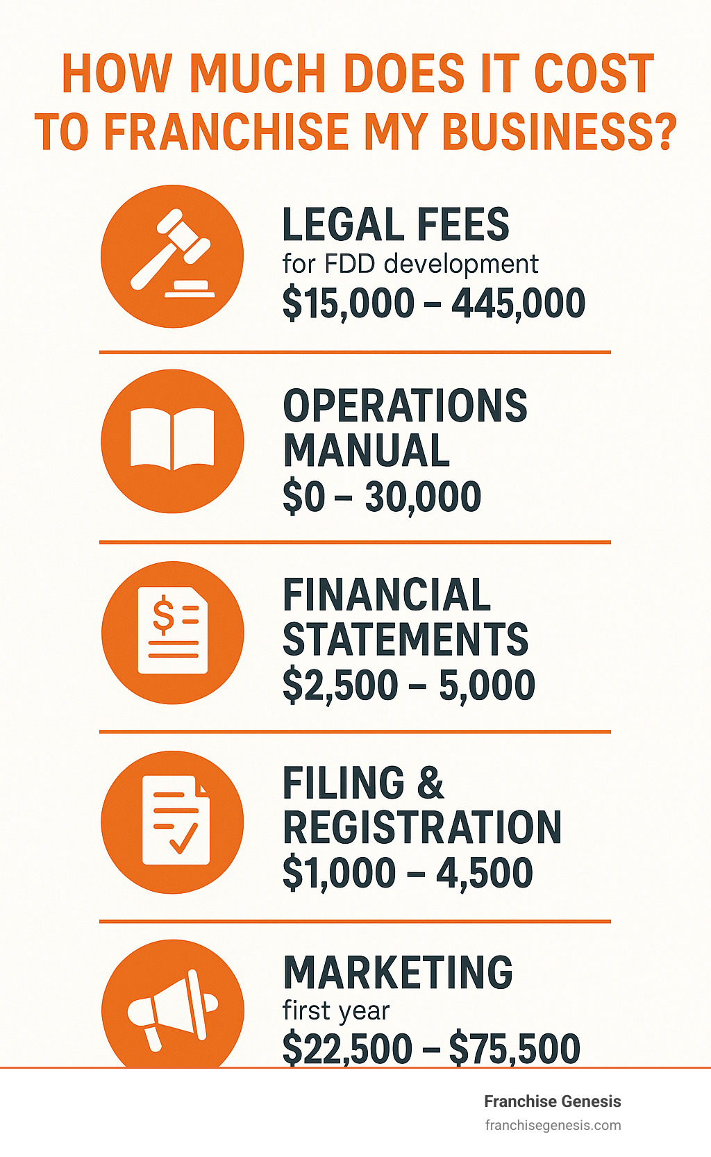 Detailed breakdown infographic showing the main cost categories for franchising a business, including legal fees for FDD development ($15,000-$45,000), operations manual creation ($0-$30,000), financial statement preparation ($2,500-$5,000), filing and registration fees ($1,000-$4,500), and first-year marketing costs ($22,500-$75,500) - how much does it cost to franchise my business infographic Detailed breakdown infographic showing the main cost categories for franchising a business, including legal fees for FDD development ($15,000-$45,000), operations manual creation ($0-$30,000), financial statement preparation ($2,500-$5,000), filing and registration fees ($1,000-$4,500), and first-year marketing costs ($22,500-$75,500) - how much does it cost to franchise my business infographic
