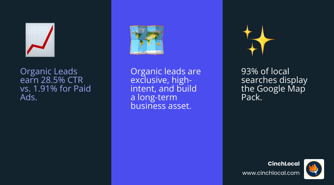 Comprehensive infographic comparing organic lead generation strategies including SEO rankings, Google Business Profile optimization, content marketing impact, and review management systems versus traditional lead buying methods, highlighting conversion rates, cost-effectiveness, and long-term business value - Roofing organic leads infographic 3_facts_emoji_blue