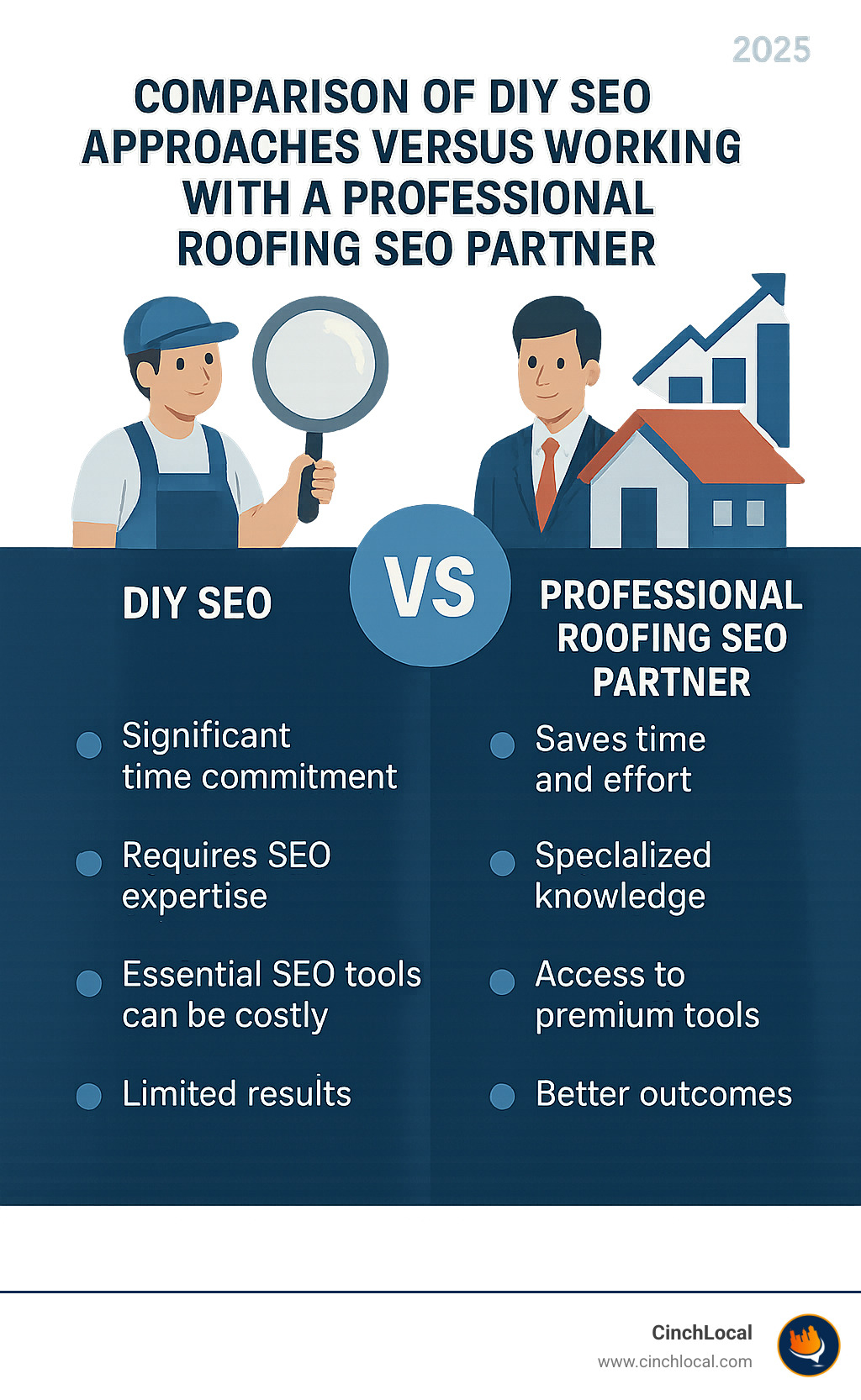 Comparison of DIY SEO approaches versus working with a professional roofing SEO partner.