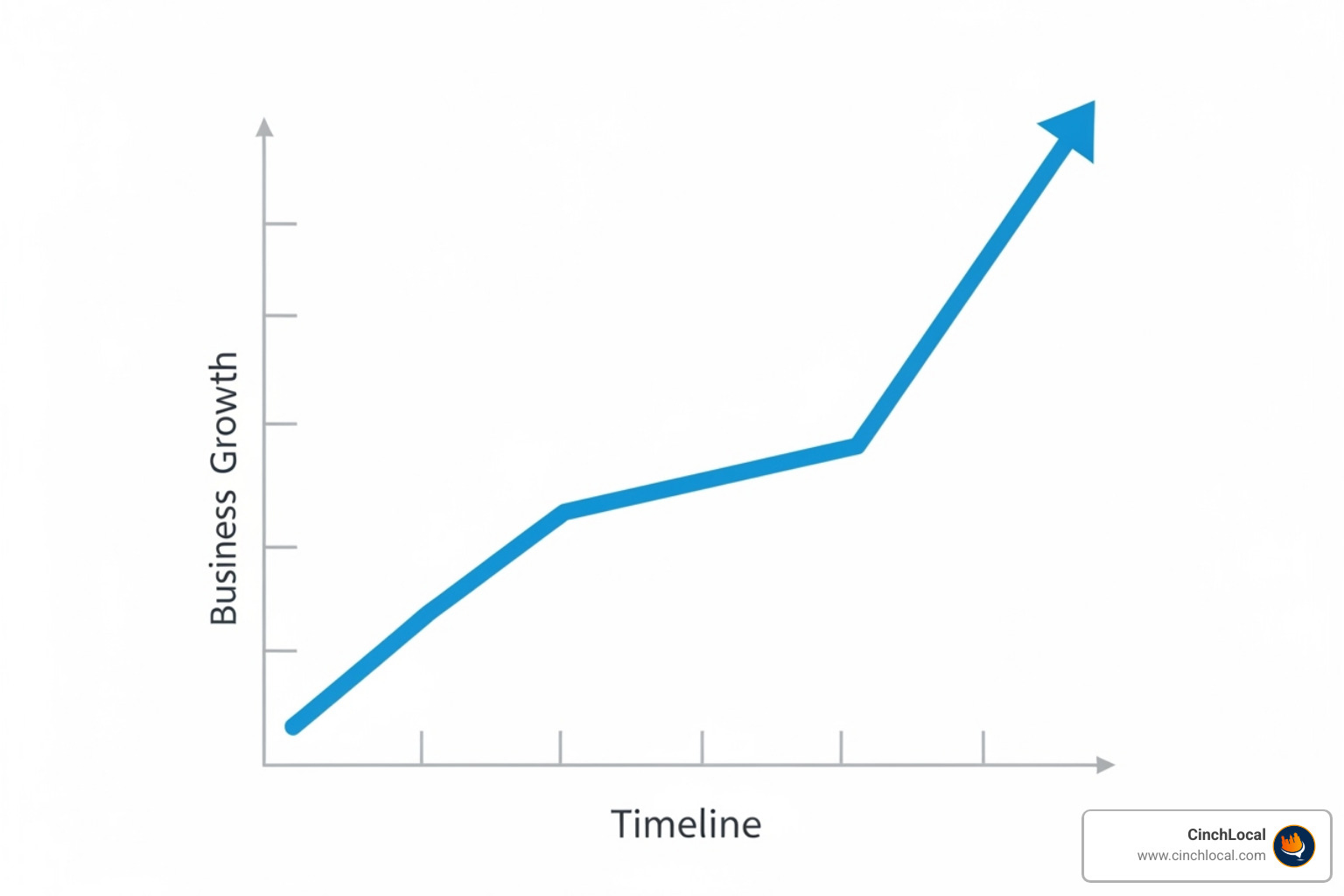 Line graph showing steady lead growth over time from SEO efforts, with alt text: 