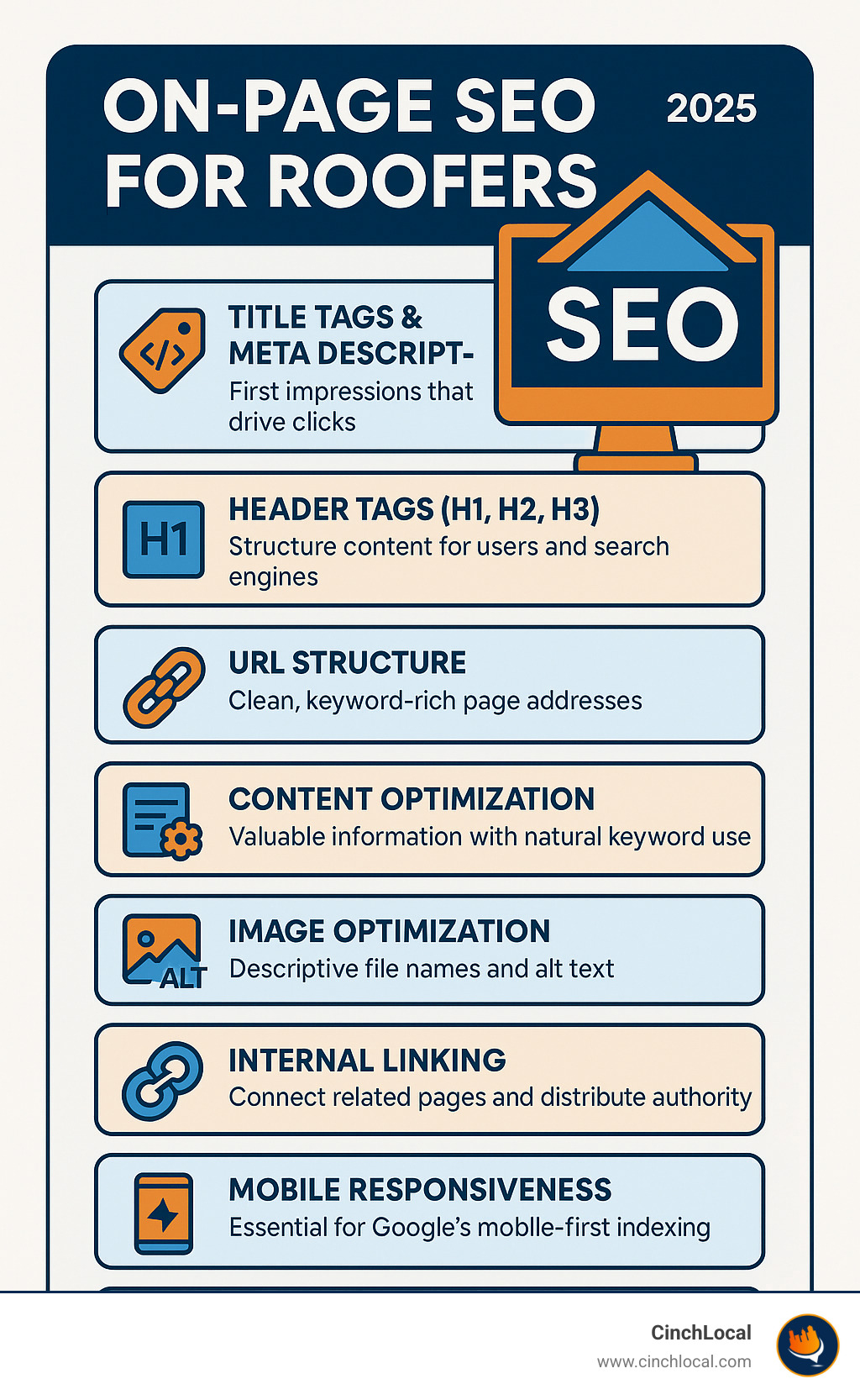 Infographic showing the core components of on-page SEO for a roofing website including title tags, meta descriptions, header structure, URL optimization, content strategy, image optimization, internal linking, mobile responsiveness, and site speed optimization - On-page SEO for roofers infographic 
