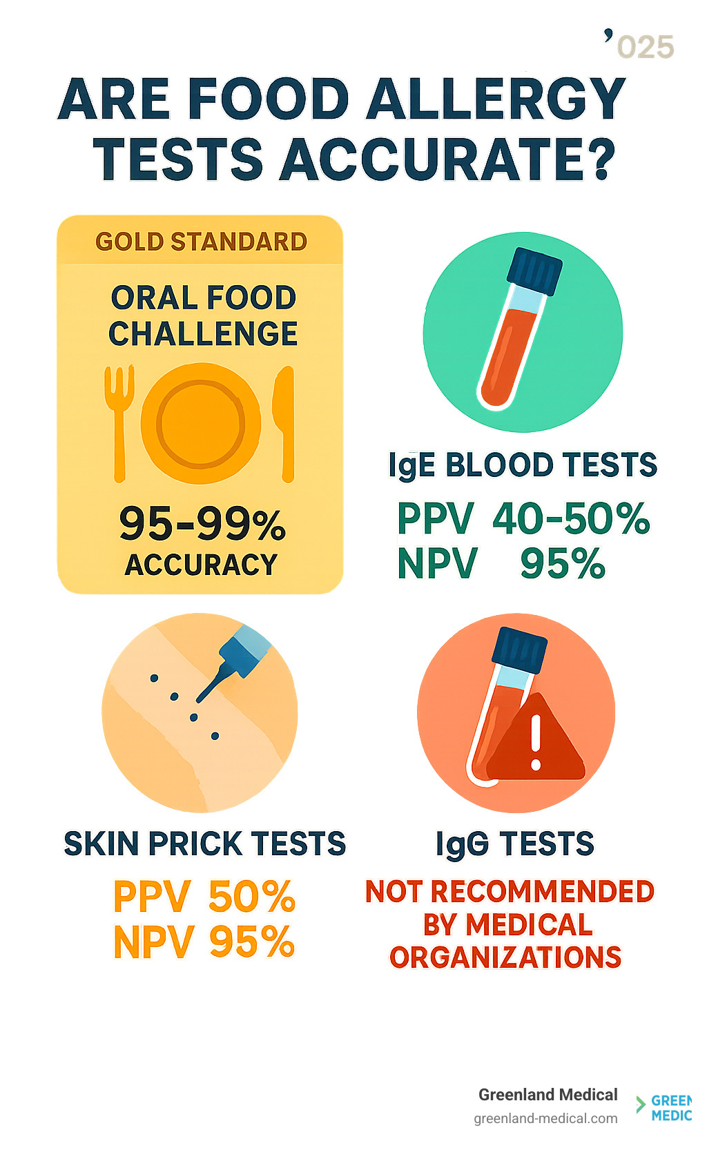 Infographic showing comparison of food allergy test accuracy rates: Oral Food Challenge at 95-99% accuracy as gold standard, IgE blood tests at 40-50% positive predictive value but 95% negative predictive value, skin prick tests at 50% positive predictive value but 95% negative predictive value, and IgG tests marked as not recommended by medical organizations with warning symbols - are food allergy tests accurate infographic Infographic showing comparison of food allergy test accuracy rates: Oral Food Challenge at 95-99% accuracy as gold standard, IgE blood tests at 40-50% positive predictive value but 95% negative predictive value, skin prick tests at 50% positive predictive value but 95% negative predictive value, and IgG tests marked as not recommended by medical organizations with warning symbols - are food allergy tests accurate infographic