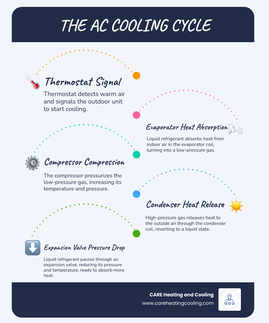 Infographic showing AC cooling cycle from thermostat signal to compressor operation, including refrigerant flow through evaporator coil, compressor compression, condenser heat release, and expansion valve pressure reduction - AC compressor not starting infographic infographic-line-5-steps-blues-accent_colors