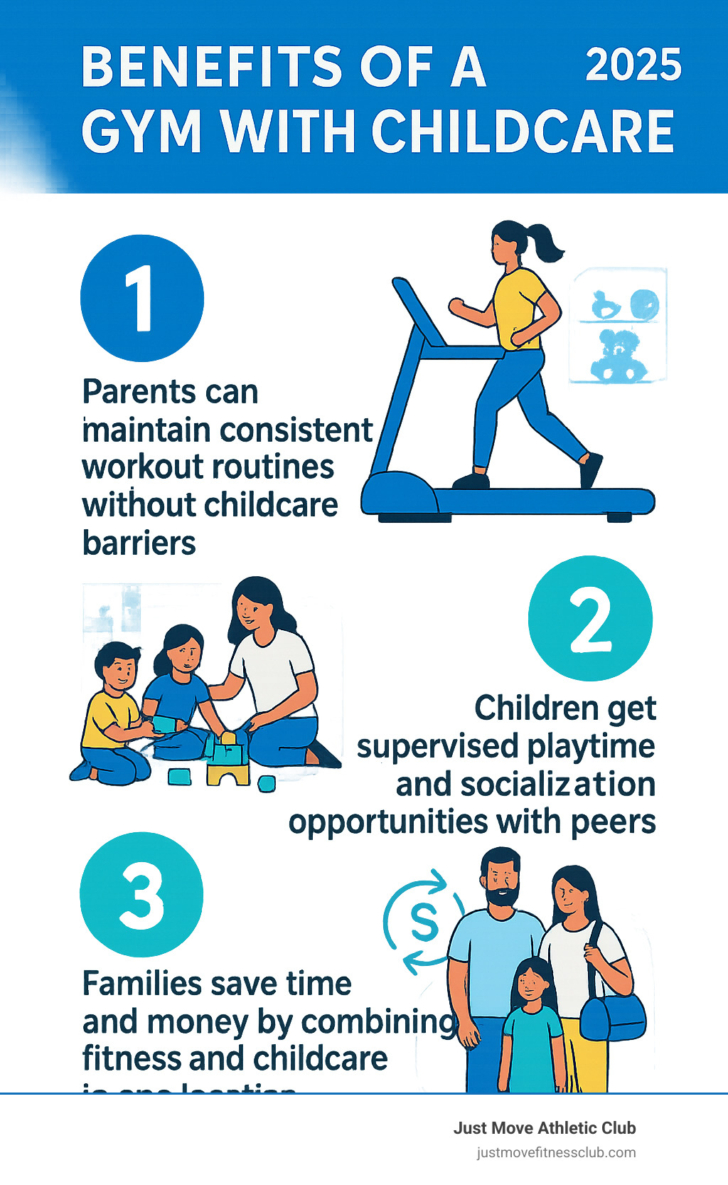 Infographic showing the top 3 benefits of using a gym with childcare: 1. Parents can maintain consistent workout routines without childcare barriers, 2. Children get supervised playtime and socialization opportunities with peers, 3. Families save time and money by combining fitness and childcare in one location - child care gym infographic Infographic showing the top 3 benefits of using a gym with childcare: 1. Parents can maintain consistent workout routines without childcare barriers, 2. Children get supervised playtime and socialization opportunities with peers, 3. Families save time and money by combining fitness and childcare in one location - child care gym infographic