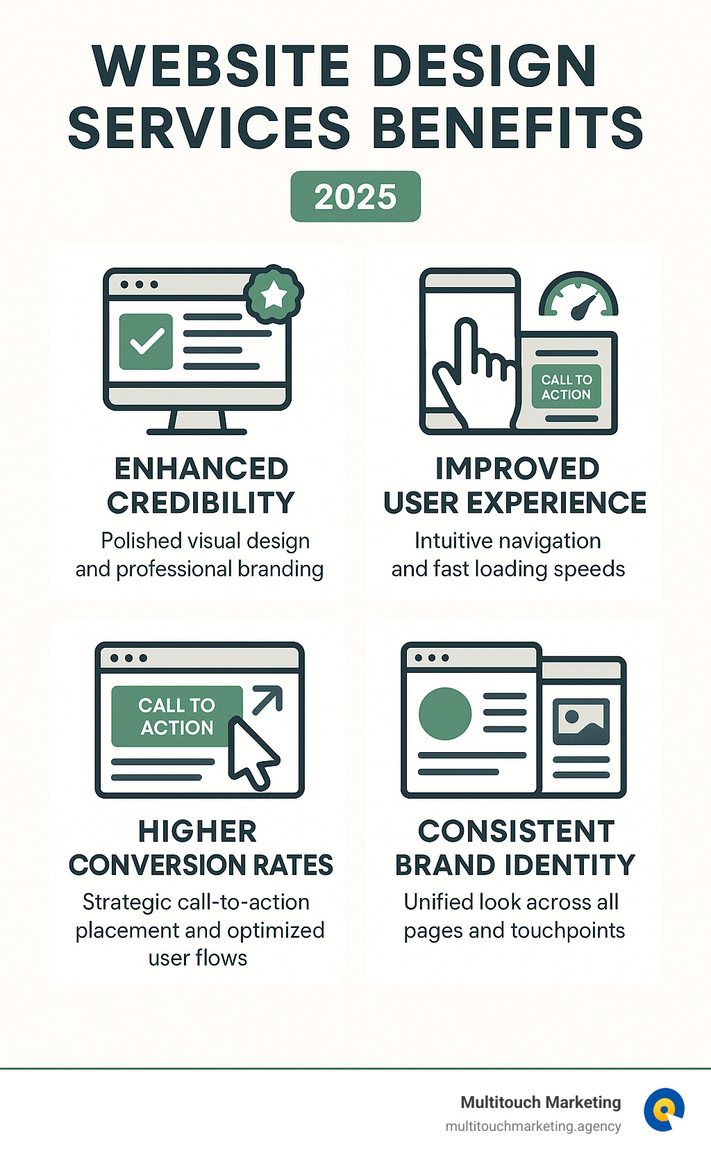Professional website design services benefits infographic showing four key advantages: improved credibility through polished visual design and professional branding, improved user experience with intuitive navigation and fast loading speeds, higher conversion rates through strategic call-to-action placement and optimized user flows, and consistent brand identity across all pages and touchpoints - website design services infographic 