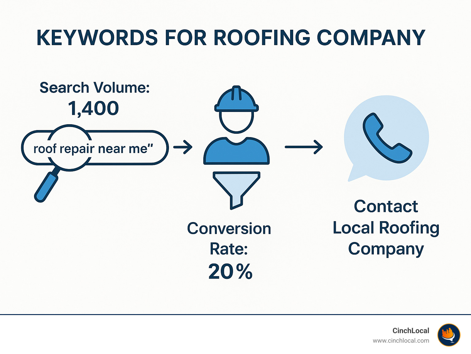 Infographic showing the customer journey from searching roofing keywords like 