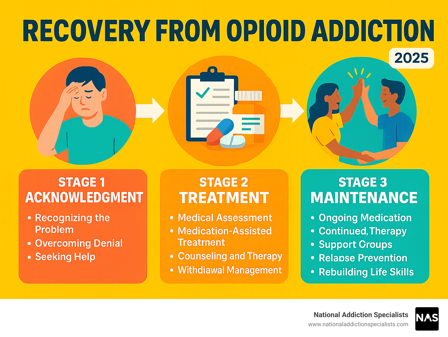 Comprehensive infographic showing the recovery from opioid addiction process: Stage 1 - Acknowledgment (recognizing the problem, overcoming denial, seeking help), Stage 2 - Treatment (medical assessment, medication-assisted treatment with buprenorphine or naltrexone, counseling and therapy, withdrawal management), Stage 3 - Maintenance (ongoing medication, continued therapy, support groups, relapse prevention, rebuilding life skills) - recovery from opioid addiction infographic 