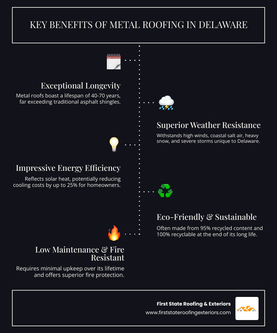 Benefits of Metal Roofing in Delaware including 40-70 year lifespan, superior weather resistance against coastal conditions and storms, energy efficiency with up to 25% cooling cost reduction, fire resistance and low maintenance, plus environmental benefits with 95% recycled content - Delaware metal roofing contractors infographic infographic-line-5-steps-dark