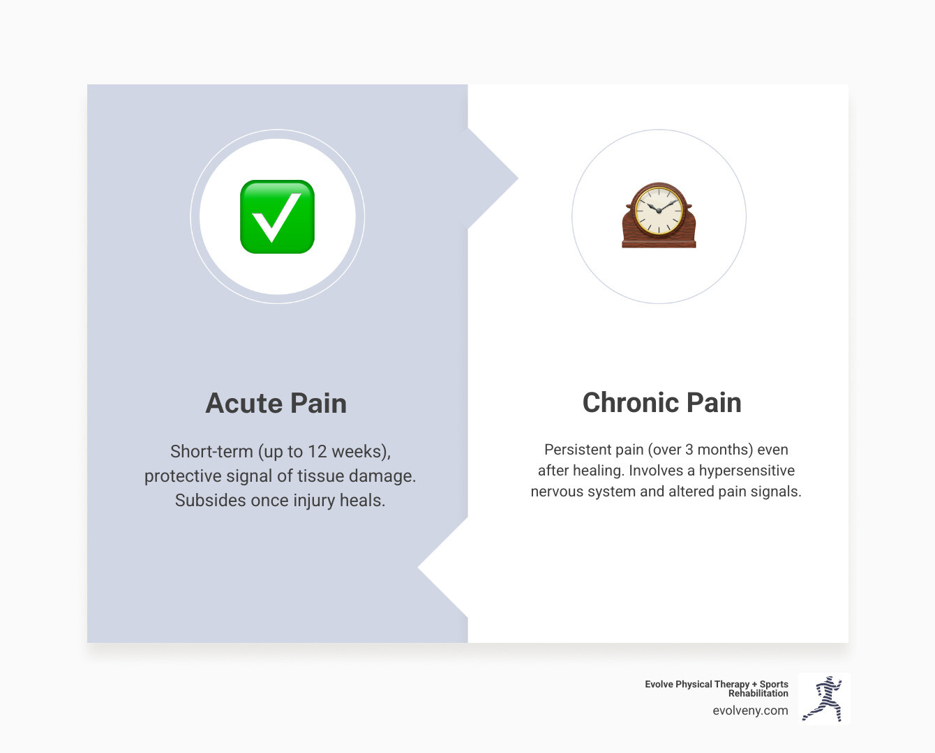 Infographic showing the difference between acute pain (short-term, protective signal lasting less than 3 months with clear tissue damage) and chronic pain (long-term, persistent pain lasting more than 3 months that may continue after tissue healing, involving changes in the nervous system and brain) - Physical therapy for chronic pain infographic comparison-2-items-formal