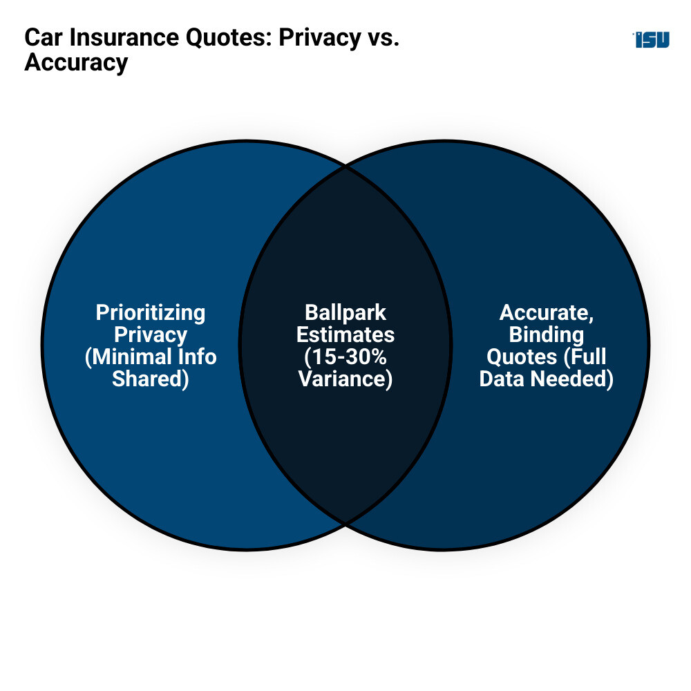 Infographic showing the trade-off between personal information shared and car insurance quote accuracy, with a scale depicting minimal info yielding 15-30% accuracy variance versus full personal data providing binding quotes - auto insurance quotes no personal information infographic venn_diagram