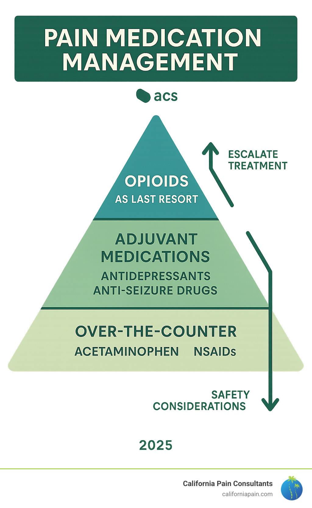 Comprehensive infographic showing the hierarchy of pain medications from over-the-counter options like acetaminophen and NSAIDs at the base, prescription adjuvant medications like antidepressants and anti-seizure drugs in the middle, and opioids at the top as last resort, with arrows indicating when to escalate treatment and safety considerations for each level - pain medication management infographic Comprehensive infographic showing the hierarchy of pain medications from over-the-counter options like acetaminophen and NSAIDs at the base, prescription adjuvant medications like antidepressants and anti-seizure drugs in the middle, and opioids at the top as last resort, with arrows indicating when to escalate treatment and safety considerations for each level - pain medication management infographic