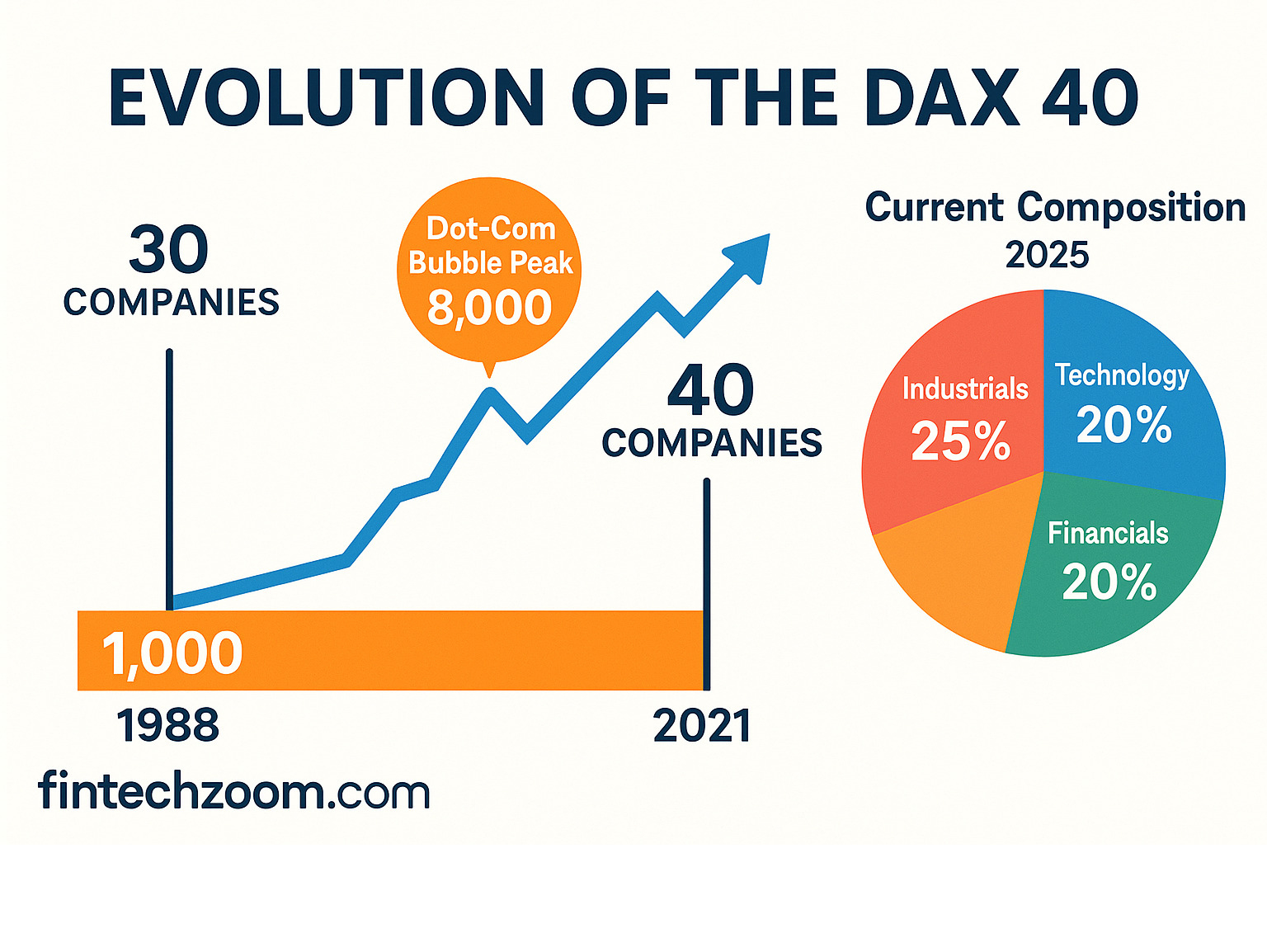 Infographic showing the evolution of the DAX from 30 companies in 1988 with base value of 1,000 points to 40 companies in 2021, highlighting key milestones including the dot-com bubble peak at 8,000 points and the current composition across major sectors - fintechzoom.com dax40 infographic Infographic showing the evolution of the DAX from 30 companies in 1988 with base value of 1,000 points to 40 companies in 2021, highlighting key milestones including the dot-com bubble peak at 8,000 points and the current composition across major sectors - fintechzoom.com dax40 infographic