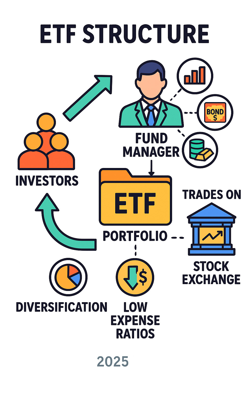 Comprehensive infographic showing ETF structure with fund manager collecting investor money to buy diversified portfolio of stocks, bonds, and commodities that trade on stock exchange with real-time pricing and low expense ratios - fintechzoom.com etf market infographic Comprehensive infographic showing ETF structure with fund manager collecting investor money to buy diversified portfolio of stocks, bonds, and commodities that trade on stock exchange with real-time pricing and low expense ratios - fintechzoom.com etf market infographic