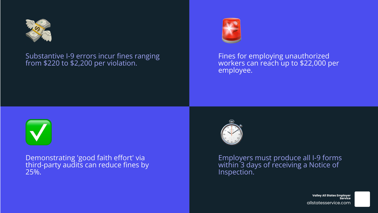 Comprehensive breakdown of I-9 audit service components including error identification, correction procedures, government inspection preparation, compliance training, and penalty mitigation strategies with statistical data on fine ranges and compliance requirements - I-9 audit services infographic 4_facts_emoji_blue