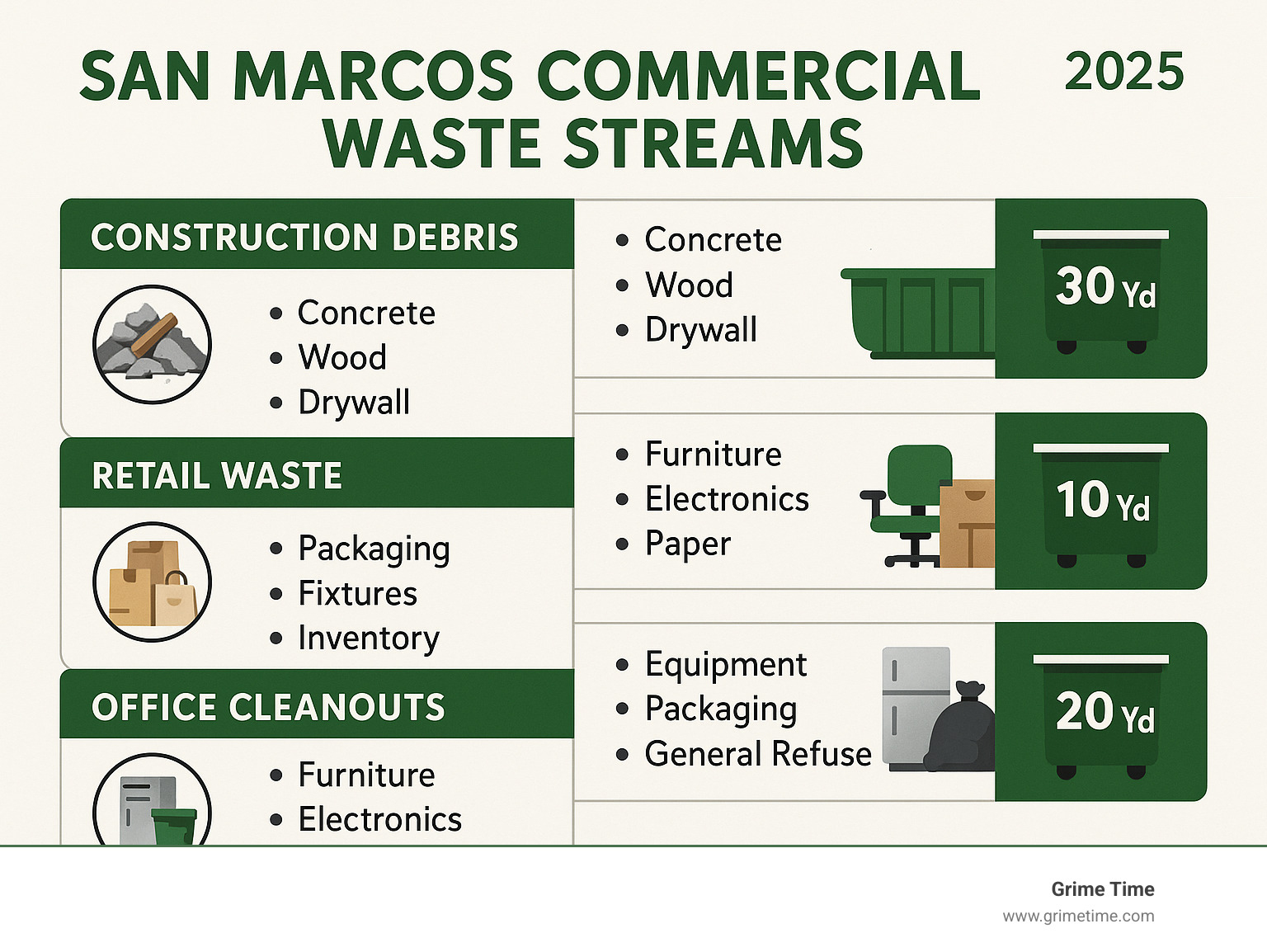 Infographic showing commercial waste streams in San Marcos including construction debris (concrete, wood, drywall), retail waste (packaging, fixtures, inventory), office cleanouts (furniture, electronics, paper), and restaurant waste (equipment, packaging, general refuse) with recommended dumpster sizes for each category - San Marcos trash service infographic 