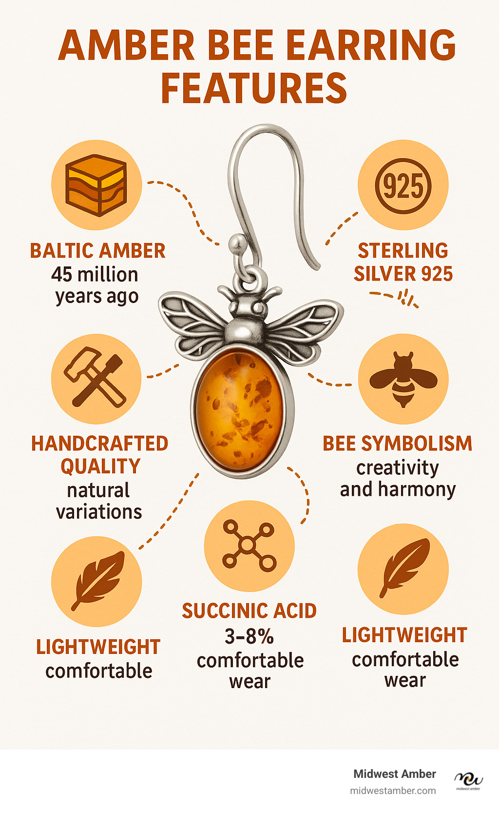 Infographic showing amber bee earring features: Baltic Amber formation 45 million years ago, Sterling Silver 925 settings, Bee Symbolism representing creativity and harmony, Handcrafted Quality with natural variations, Succinic Acid content 3-8%, and Lightweight properties for comfortable wear - amber bee earring infographic 
