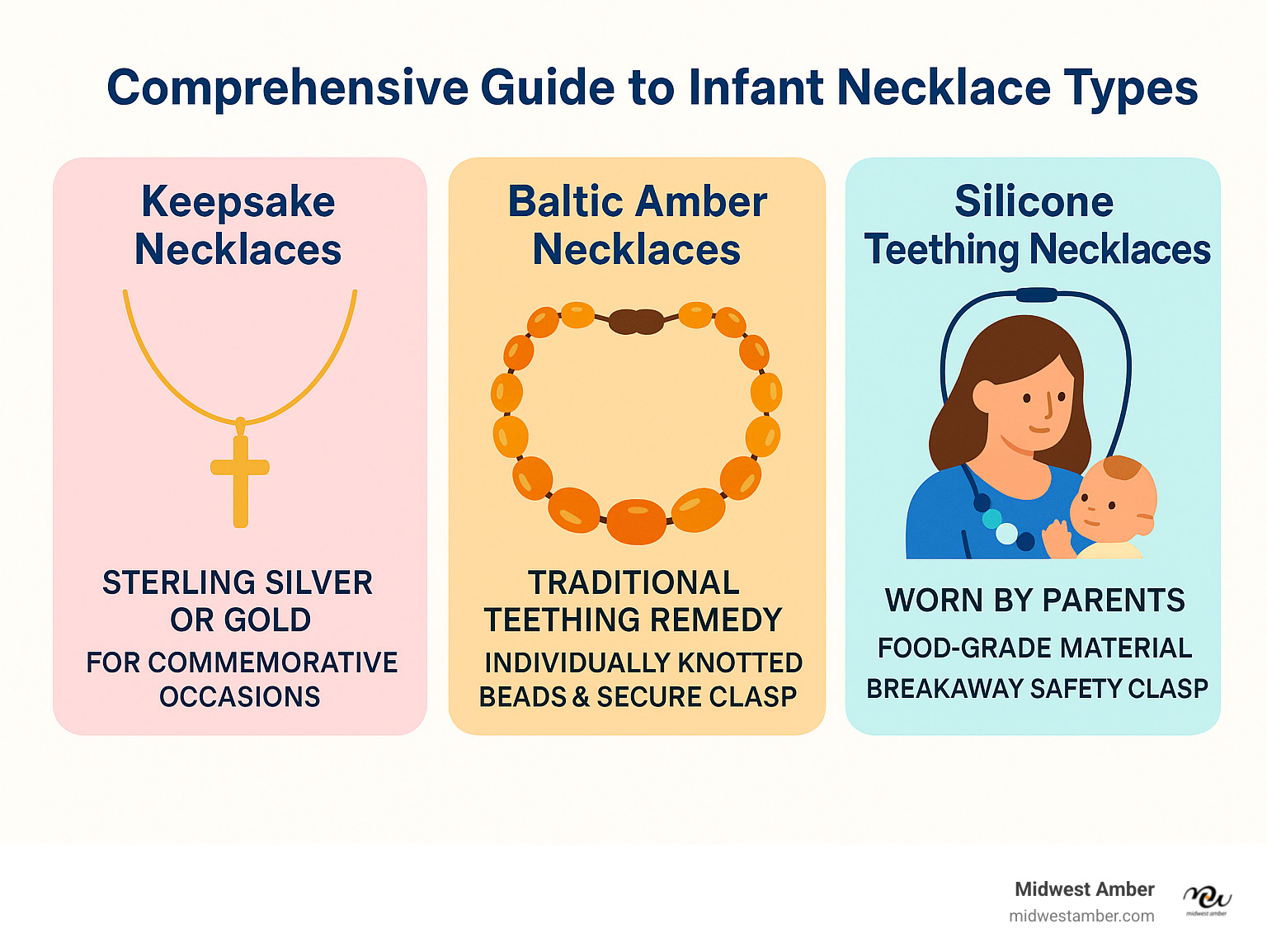 Comprehensive guide to infant necklace types showing three categories: Keepsake necklaces made from sterling silver and gold for commemorative occasions, Baltic amber necklaces as traditional teething remedies with individually knotted beads and secure clasps, and silicone teething necklaces worn by parents featuring food-grade materials and breakaway safety clasps - infant necklace infographic  Comprehensive guide to infant necklace types showing three categories: Keepsake necklaces made from sterling silver and gold for commemorative occasions, Baltic amber necklaces as traditional teething remedies with individually knotted beads and secure clasps, and silicone teething necklaces worn by parents featuring food-grade materials and breakaway safety clasps - infant necklace infographic