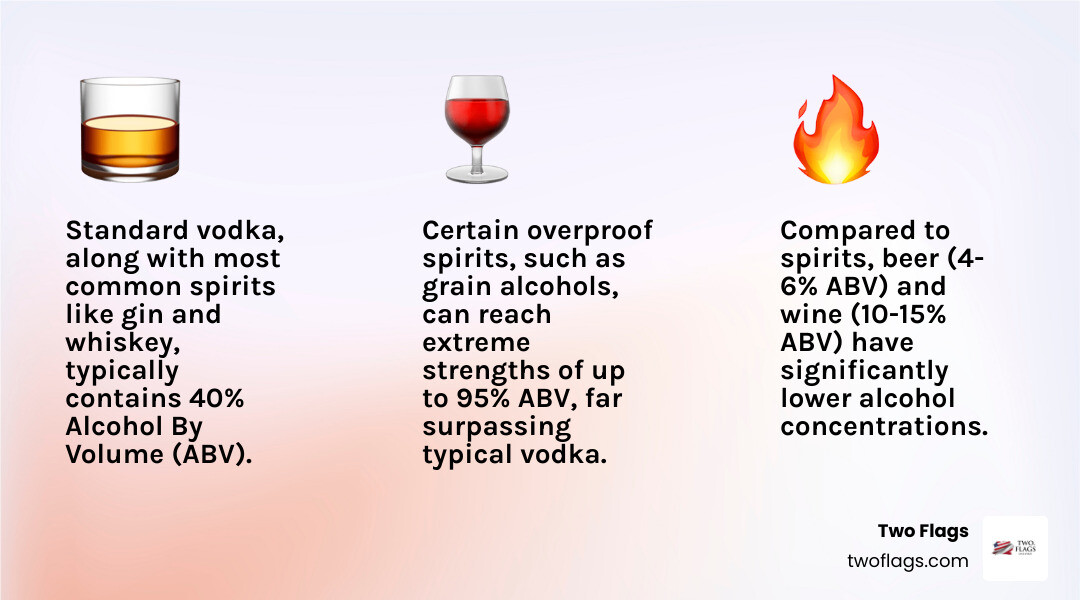 Table comparing the typical ABV of Vodka, Gin, Rum, Whiskey, Tequila, Wine, and Beer - Is vodka strong? infographic 3_facts_emoji_light-gradient