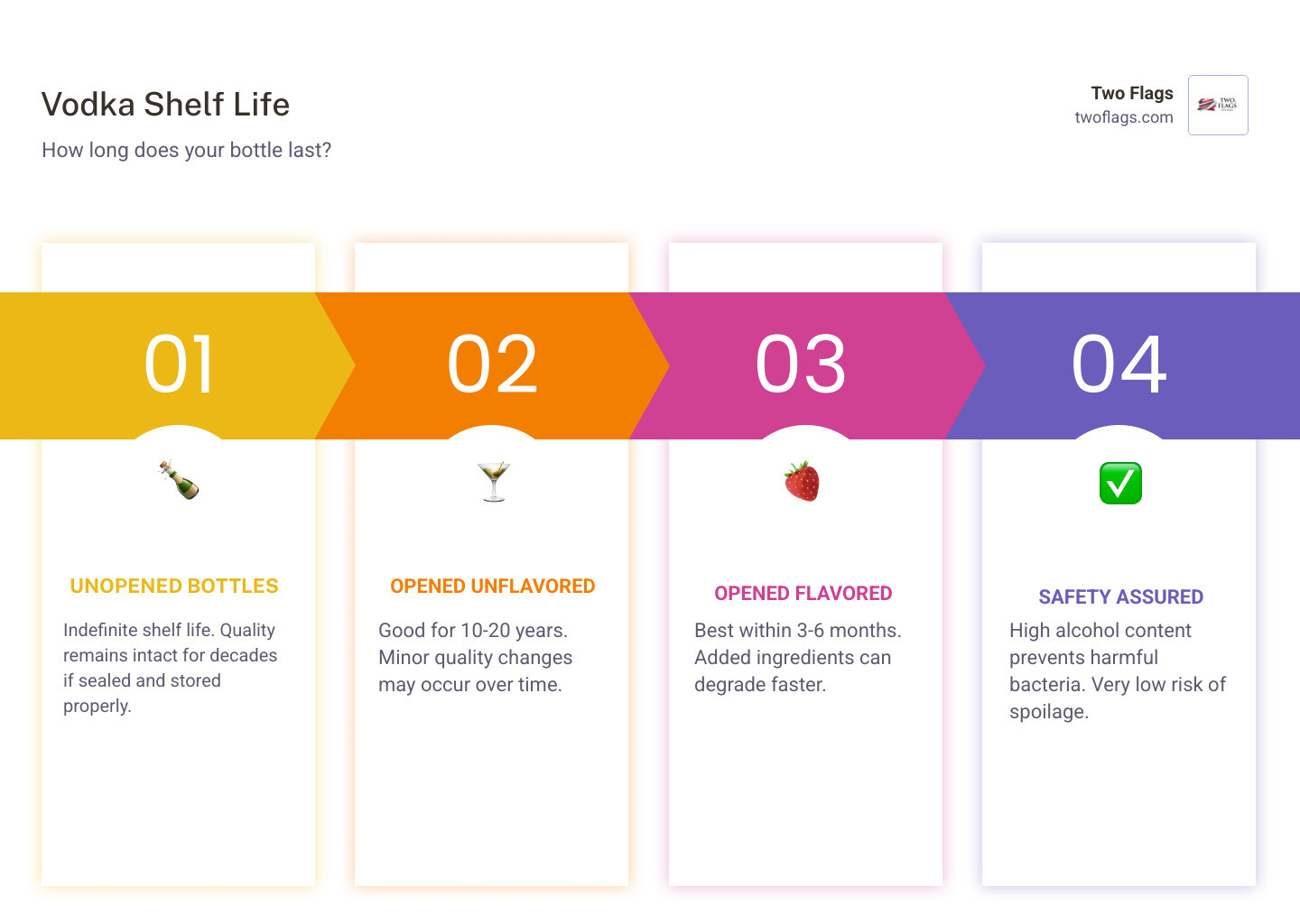 Infographic showing vodka shelf life timeline: unopened bottles lasting indefinitely, opened unflavored vodka maintaining quality for 10-20 years, and opened flavored varieties best consumed within 3-6 months, with storage tips for optimal preservation - does vodka expire infographic pillar-4-steps