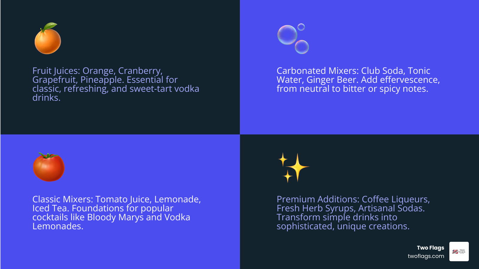 Comprehensive infographic showing four main categories of vodka mixers: Fruit Juices (orange, cranberry, grapefruit, pineapple), Carbonated Mixers (club soda, tonic water, ginger beer), Classic Options (tomato juice, lemonade, iced tea), and Premium Additions (coffee liqueur, fresh herb syrups, artisanal sodas) - what to mix with vodka infographic 4_facts_emoji_blue