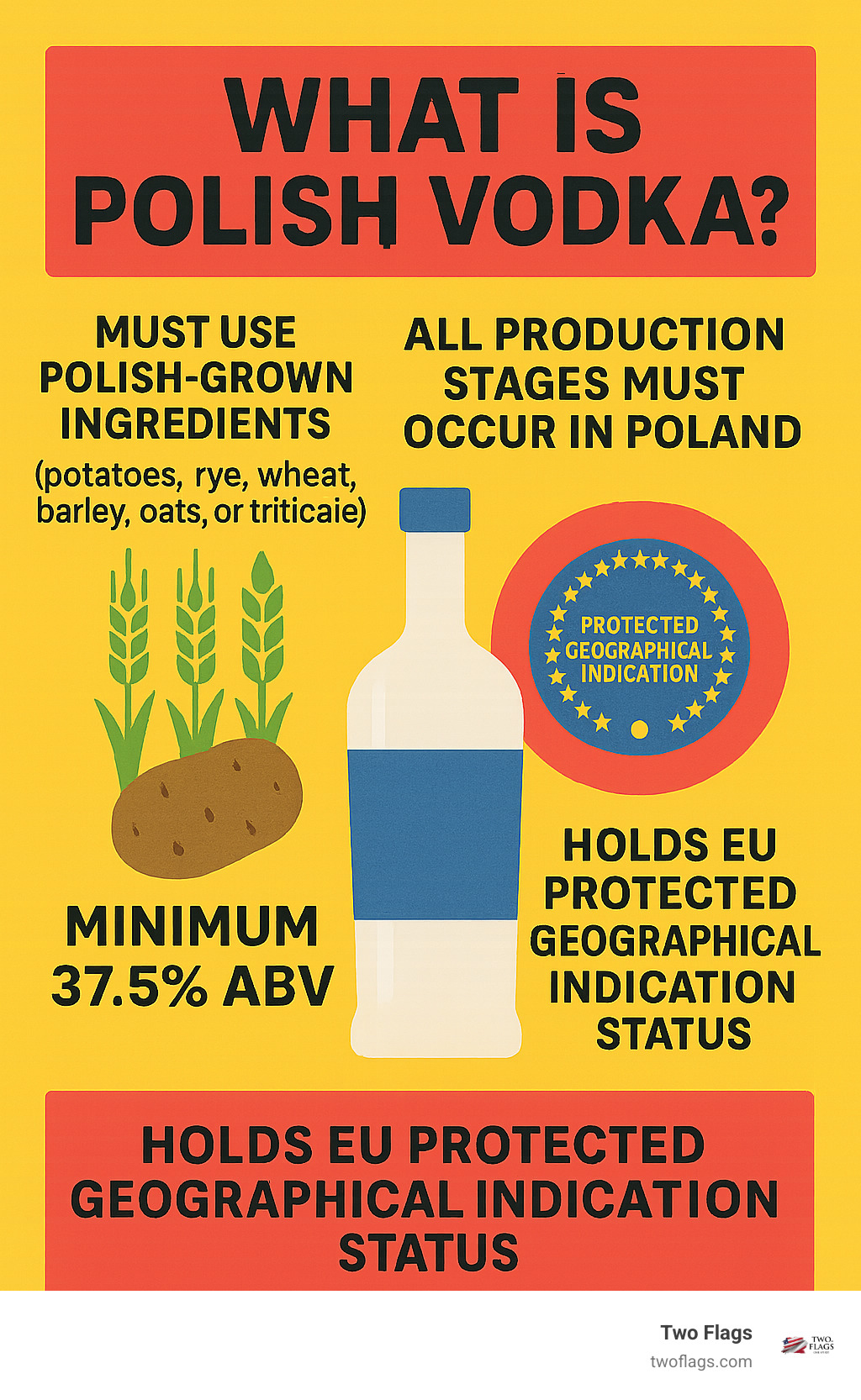 Infographic showing the key legal requirements for Polish vodka: must use Polish-grown ingredients (potatoes, rye, wheat, barley, oats, or triticale), all production stages must occur in Poland, minimum 37.5% ABV, and holds EU Protected Geographical Indication status - What is Polish vodka? infographic 