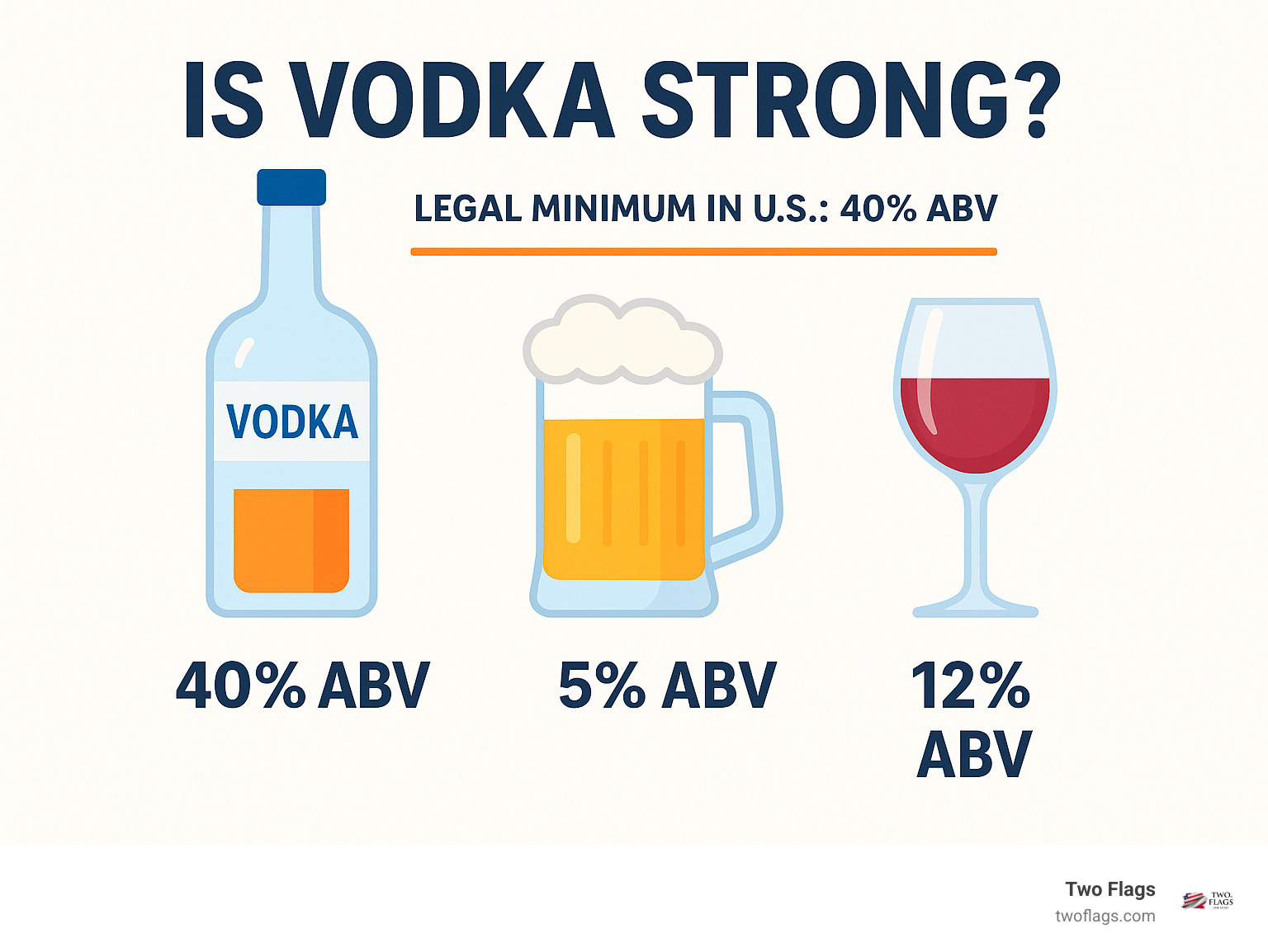 Infographic showing vodka strength comparison: 40% ABV vodka vs 5% ABV beer vs 12% ABV wine, with visual representation of alcohol content and legal minimums in US (40% ABV) and EU (37.5% ABV) - Is vodka strong? infographic 