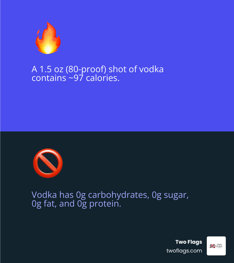 Infographic showing Two Flags One Spirit vodka nutrition facts per 1.5 oz shot: 97 calories from alcohol only, 0g carbohydrates, 0g sugar, 0g fat, 0g protein, with visual breakdown of calorie sources - does vodka have calories infographic 2_facts_emoji_blue