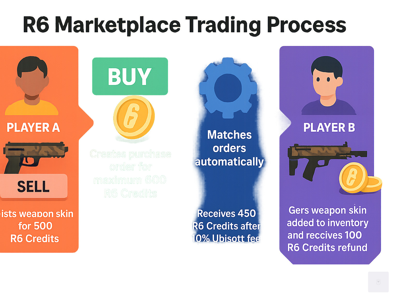 Detailed infographic showing the R6 Marketplace trading process: Player A lists weapon skin for 500 R6 Credits in Sell tab, Player B creates purchase order for maximum 600 R6 Credits in Buy tab, system matches orders automatically, Player A receives 450 R6 Credits after 10% Ubisoft fee, Player B gets weapon skin added to inventory and receives 100 R6 Credits refund for paying less than maximum bid - r6 marketplace infographic 