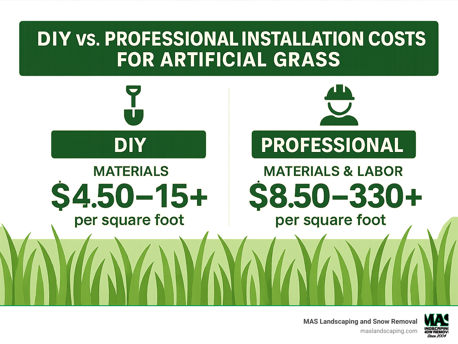 Infographic comparing DIY and professional installation costs for artificial grass - how to install fake grass infographic 