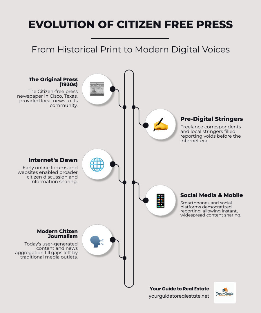 Infographic showing the evolution from The Citizen-free press newspaper (1934-1935) in Cisco, Texas transitioning through decades to modern digital citizen journalism platforms, with key milestones including the rise of the internet, social media, and smartphone technology enabling ordinary citizens to report news - citizen free press infographic infographic-line-5-steps-neat_beige