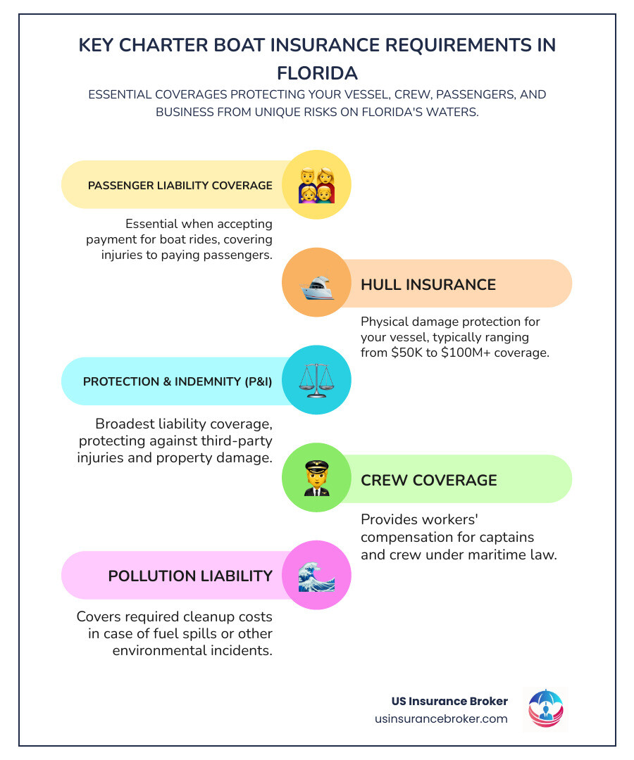 Infographic showing Florida charter boat insurance coverage comparison between personal boat insurance and commercial charter insurance, highlighting key differences in passenger liability limits from $100K to $10M, crew coverage requirements, pollution liability protection, and business interruption coverage for Florida's high-risk boating environment - charter boat insurance florida infographic infographic-line-5-steps-colors