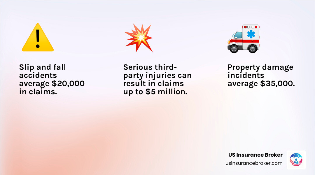 Infographic showing the top 3 risks at one-day events: slip and fall accidents averaging $20,000 in claims, property damage incidents averaging $35,000, and third-party injuries requiring immediate medical attention with coverage limits up to $5 million available - public liability insurance for a day infographic 3_facts_emoji_light-gradient