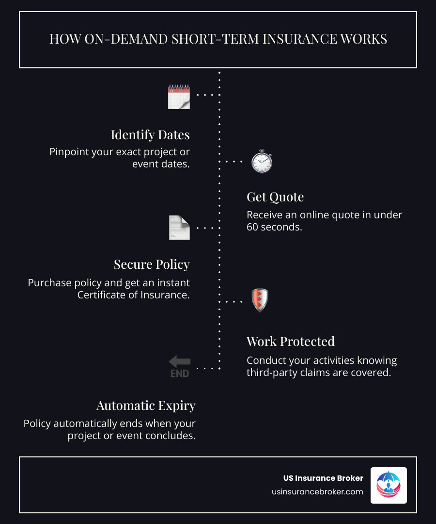 Infographic showing the on-demand insurance process: 1) Identify your project or event dates, 2) Get a quote online in under 60 seconds, 3) Purchase policy and receive instant Certificate of Insurance, 4) Work protected knowing third-party claims are covered, 5) Policy automatically expires when project ends - public liability insurance short term infographic infographic-line-5-steps-dark Infographic showing the on-demand insurance process: 1) Identify your project or event dates, 2) Get a quote online in under 60 seconds, 3) Purchase policy and receive instant Certificate of Insurance, 4) Work protected knowing third-party claims are covered, 5) Policy automatically expires when project ends - public liability insurance short term infographic infographic-line-5-steps-dark