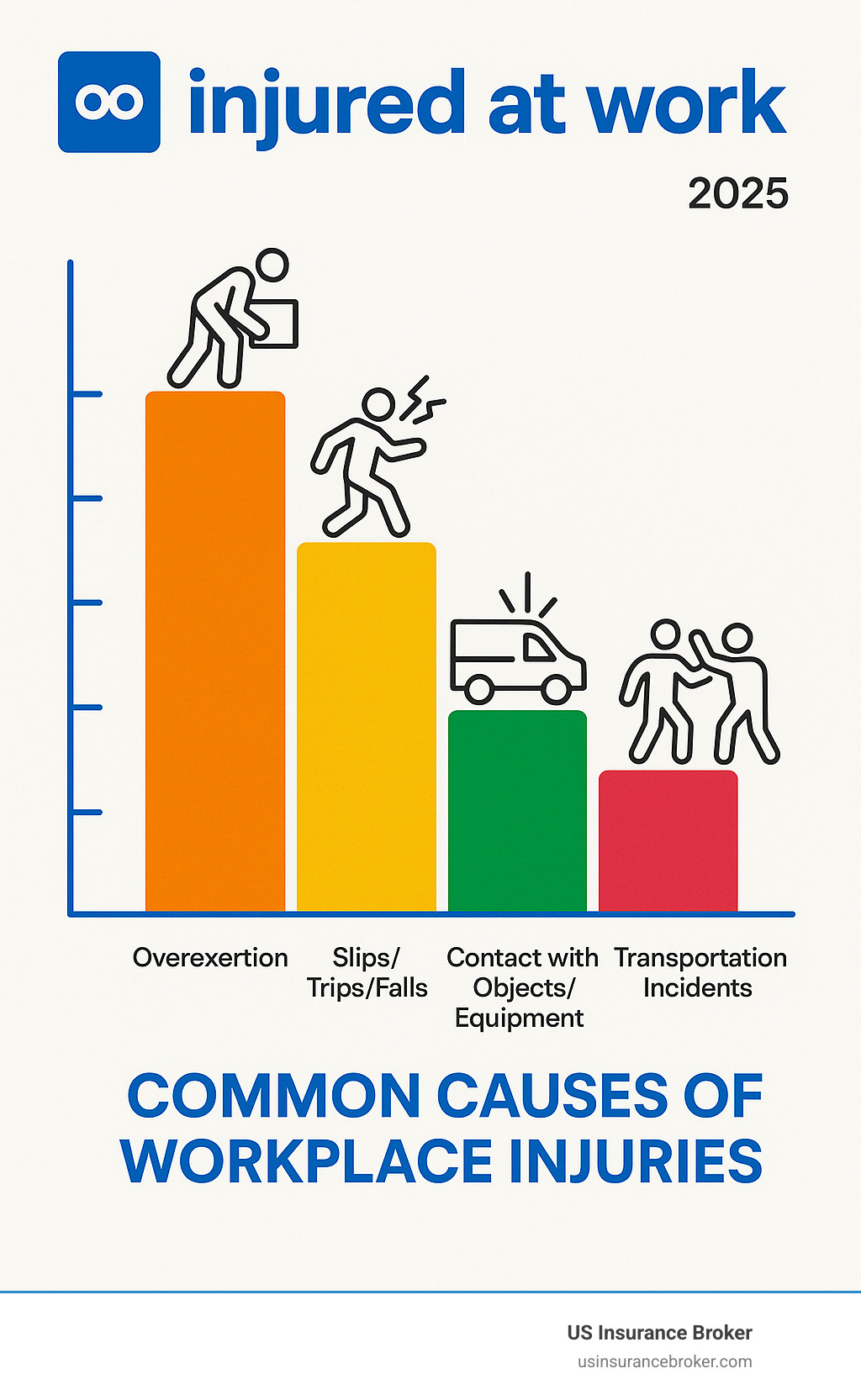 Graph showing common causes of workplace injuries: Overexertion, Slips/Trips/Falls, Contact with Objects/Equipment, Transportation Incidents, Violence and Other Injuries - injured at work infographic Graph showing common causes of workplace injuries: Overexertion, Slips/Trips/Falls, Contact with Objects/Equipment, Transportation Incidents, Violence and Other Injuries - injured at work infographic