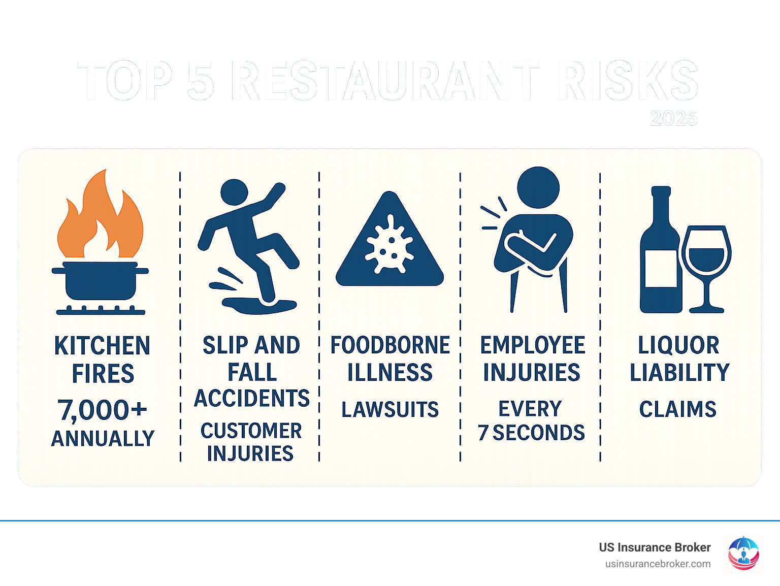 Infographic showing the top 5 restaurant risks: kitchen fires (7,000+ annually), slip and fall accidents (customer injuries), foodborne illness lawsuits, employee injuries (every 7 seconds), and liquor liability claims for establishments serving alcohol - restaurant insurance quote infographic Infographic showing the top 5 restaurant risks: kitchen fires (7,000+ annually), slip and fall accidents (customer injuries), foodborne illness lawsuits, employee injuries (every 7 seconds), and liquor liability claims for establishments serving alcohol - restaurant insurance quote infographic