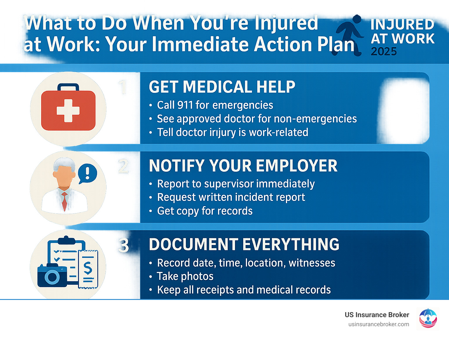 Infographic showing immediate steps after workplace injury: Step 1 - Get Medical Help (call 911 for emergencies, see approved doctor for non-emergencies, tell doctor injury is work-related), Step 2 - Notify Your Employer (report to supervisor immediately, request written incident report, get copy for records), Step 3 - Document Everything (record date, time, location, witnesses, take photos, keep all receipts and medical records) - injured at work infographic Infographic showing immediate steps after workplace injury: Step 1 - Get Medical Help (call 911 for emergencies, see approved doctor for non-emergencies, tell doctor injury is work-related), Step 2 - Notify Your Employer (report to supervisor immediately, request written incident report, get copy for records), Step 3 - Document Everything (record date, time, location, witnesses, take photos, keep all receipts and medical records) - injured at work infographic