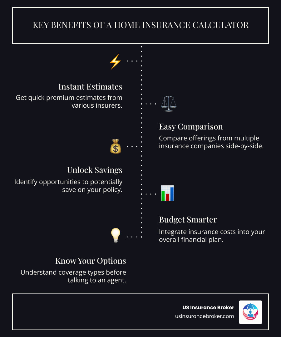 Infographic showing the key benefits of using a home insurance calculator: instant cost estimates from multiple insurers, comparison shopping capabilities, identification of potential savings opportunities, budget planning assistance, and understanding of coverage options before speaking with agents - home insurance calculator infographic infographic-line-5-steps-dark