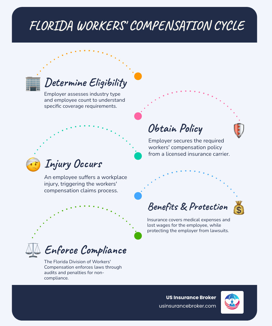 Detailed infographic showing Florida workers compensation requirements cycle: Florida employer determines industry type and employee count, obtains required workers compensation policy from licensed carrier, employee suffers workplace injury, insurance covers medical expenses and lost wages while protecting employer from lawsuits, and Division of Workers Compensation enforces compliance through audits and penalties - does florida require workers compensation insurance infographic infographic-line-5-steps-blues-accent_colors Detailed infographic showing Florida workers compensation requirements cycle: Florida employer determines industry type and employee count, obtains required workers compensation policy from licensed carrier, employee suffers workplace injury, insurance covers medical expenses and lost wages while protecting employer from lawsuits, and Division of Workers Compensation enforces compliance through audits and penalties - does florida require workers compensation insurance infographic infographic-line-5-steps-blues-accent_colors