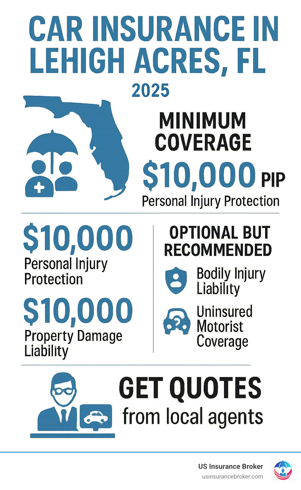 Infographic showing Florida car insurance requirements: $10,000 PIP coverage for medical expenses and lost wages, $10,000 PDL for property damage to others, optional but recommended bodily injury liability and uninsured motorist coverage, and steps to get quotes from local Lehigh Acres agents - car insurance in lehigh acres fl infographic Infographic showing Florida car insurance requirements: $10,000 PIP coverage for medical expenses and lost wages, $10,000 PDL for property damage to others, optional but recommended bodily injury liability and uninsured motorist coverage, and steps to get quotes from local Lehigh Acres agents - car insurance in lehigh acres fl infographic