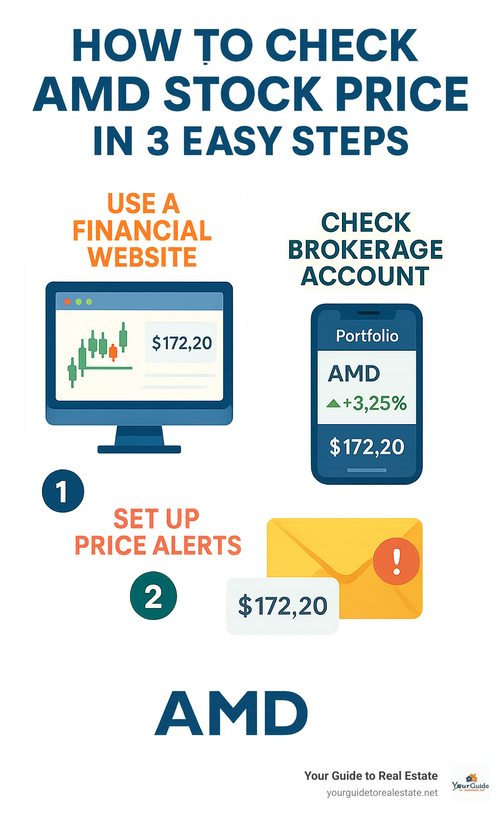 Infographic showing AMD stock price tracking methods including financial websites displaying real-time quotes, brokerage account portfolio monitoring, and automated alert systems with price notifications - amd stock price infographic 